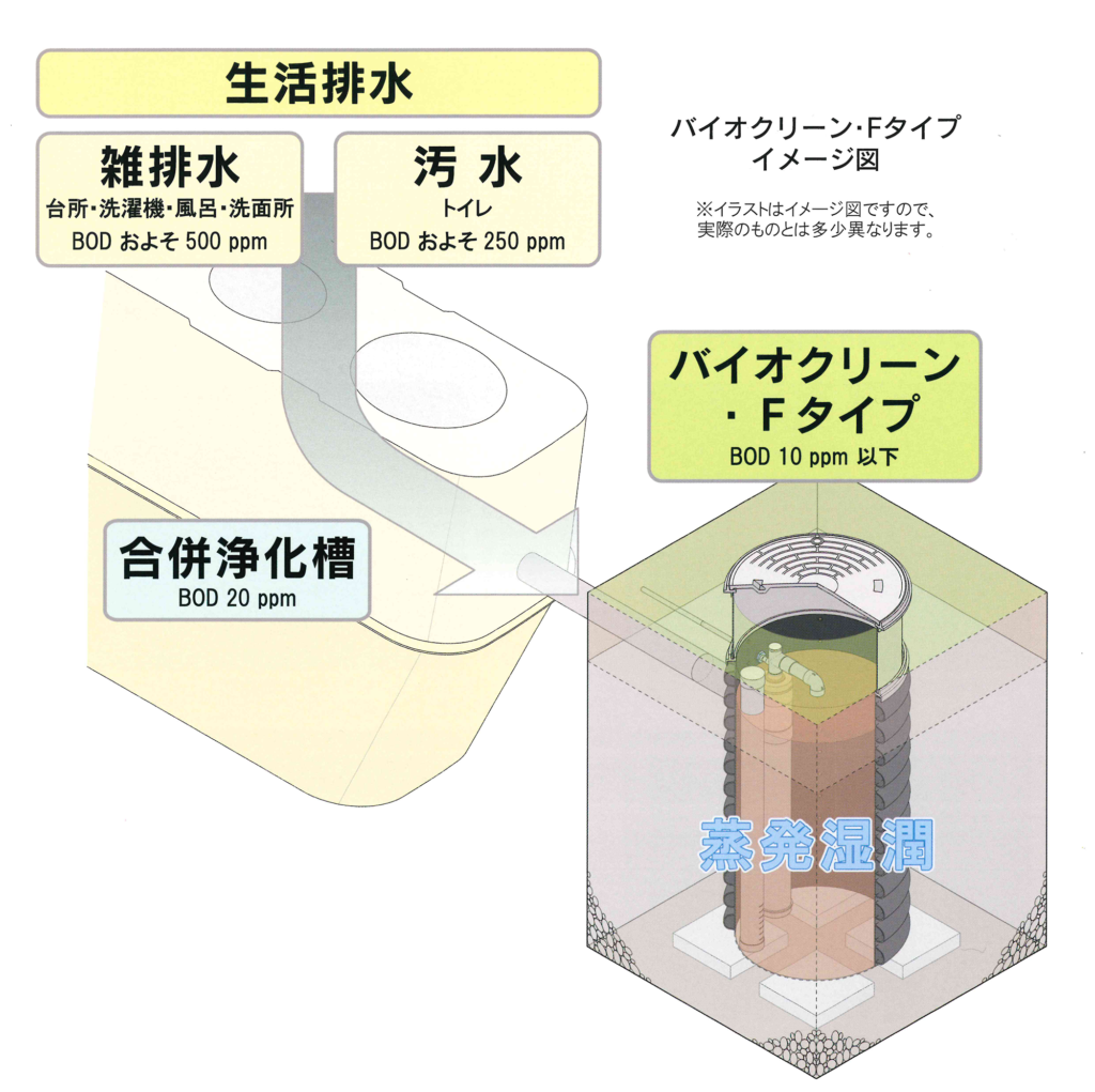 バイオクリーンFタイプイメージ図